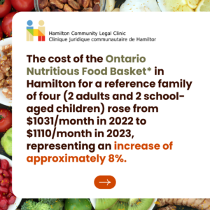 The cost of the Ontario Nutritious Food Basket in Hamilton for a reference family of four (2 adults and 2 school-aged children) rose from $1031 per month in 2022 to $1110 per month in 2023, representing an increase of approximately 8%.
